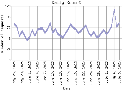 Daily Report: Number of requests by Day.