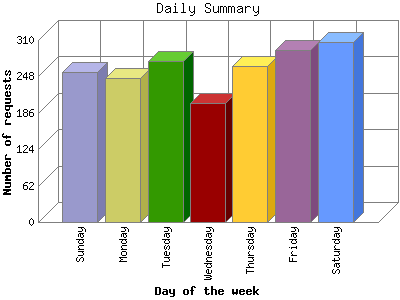 Daily Summary: Number of requests by Day of the week.