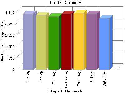 Daily Summary: Number of requests by Day of the week.