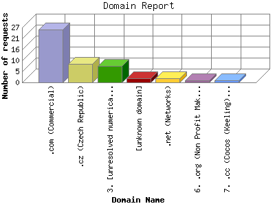 Domain Report: Number of requests by Domain Name.