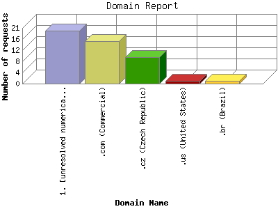 Domain Report: Number of requests by Domain Name.