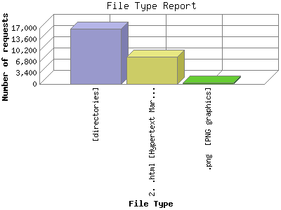 File Type Report: Number of requests by File Type.