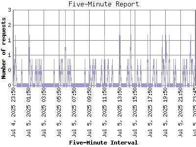 Five-Minute Report: Number of requests by Five-Minute Interval.