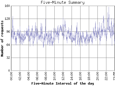 Five-Minute Summary: Number of requests by Five-Minute Interval of the day.