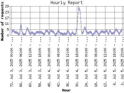 Hourly Report: Number of requests by Hour.