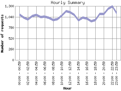 Hourly Summary: Number of requests by Hour.