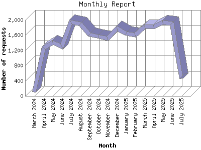 Monthly Report: Number of requests by Month.