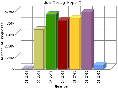 Quarterly Report: Number of requests by Quarter.