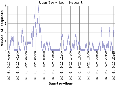 Quarter-Hour Report: Number of requests by Quarter-Hour.