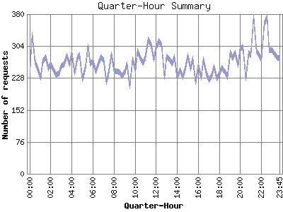 Quarter-Hour Summary: Number of requests by Quarter-Hour.