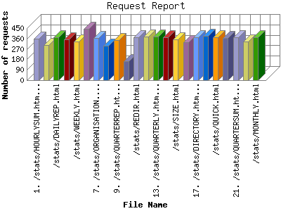 Request Report: Number of requests by File Name.