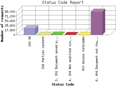 Status Code Report: Number of requests by Status Code.