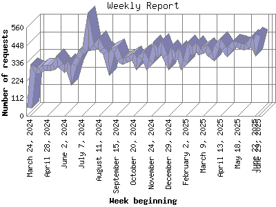 Weekly Report: Number of requests by Week beginning.