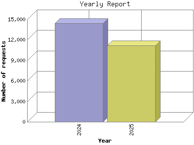 Yearly Report: Year by .